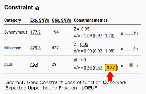 LoF observed/expected (o/e) upper Confidence Interval (CI)